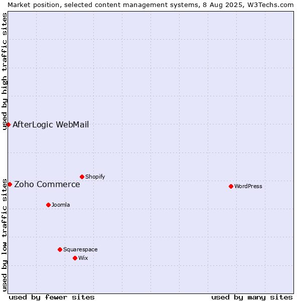 Market position of Zoho Commerce vs. AfterLogic WebMail