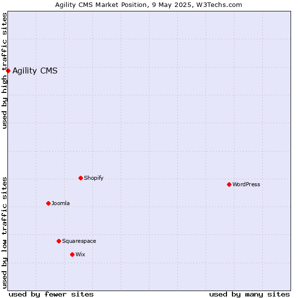 Market position of Agility CMS