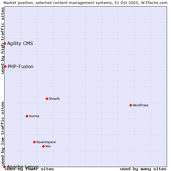Market position of PHP-Fusion vs. Agility CMS vs. Apache Lenya