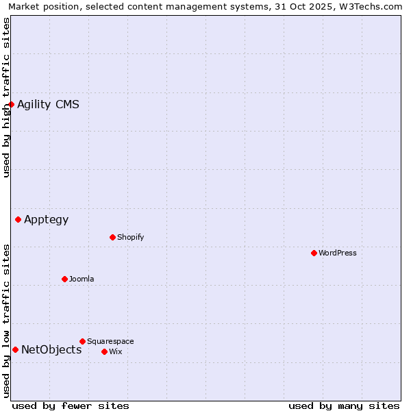 Market position of Apptegy vs. NetObjects vs. Agility CMS