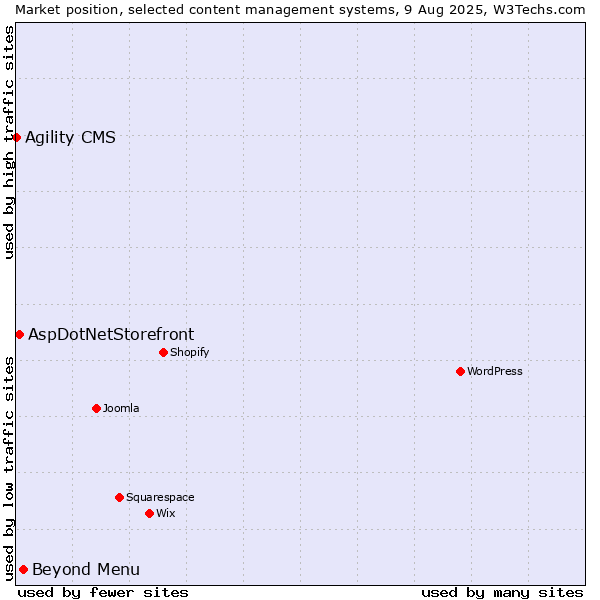 Market position of Beyond Menu vs. AspDotNetStorefront vs. Agility CMS