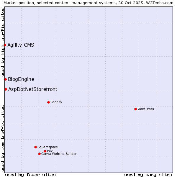 Market position of AspDotNetStorefront vs. BlogEngine vs. Agility CMS