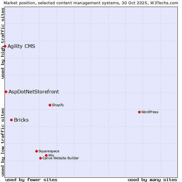 Market position of Bricks vs. AspDotNetStorefront vs. Agility CMS
