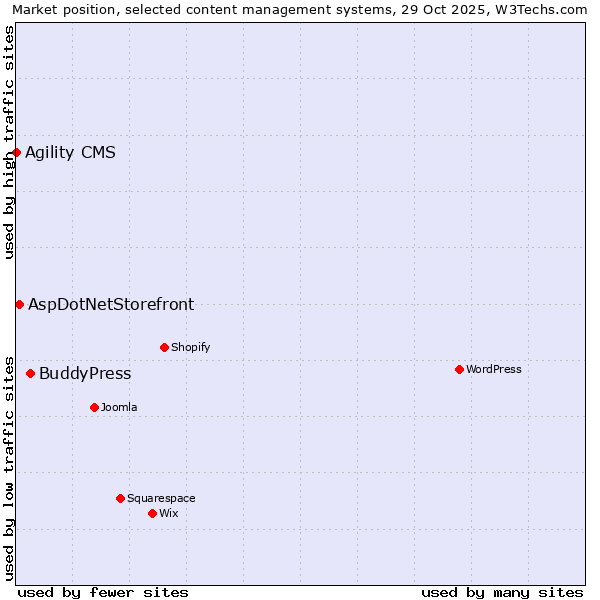 Market position of BuddyPress vs. AspDotNetStorefront vs. Agility CMS