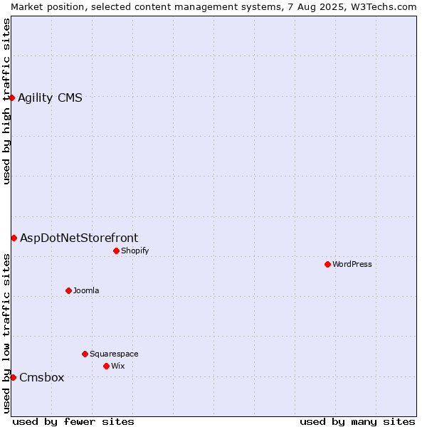 Market position of AspDotNetStorefront vs. Cmsbox vs. Agility CMS