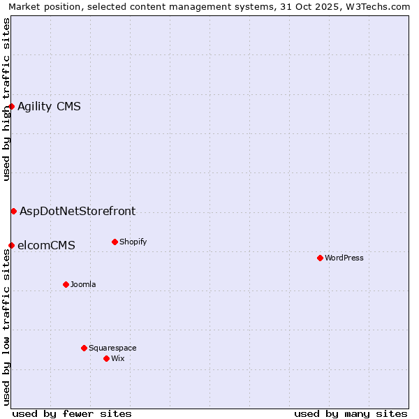 Market position of AspDotNetStorefront vs. Agility CMS vs. elcomCMS