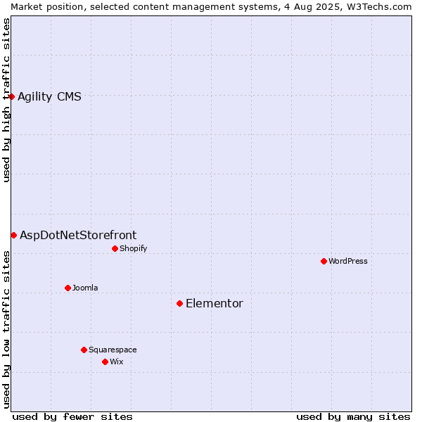 Market position of Elementor vs. AspDotNetStorefront vs. Agility CMS