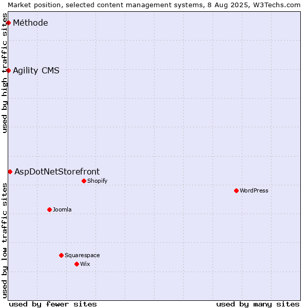 Market position of AspDotNetStorefront vs. Agility CMS vs. Méthode
