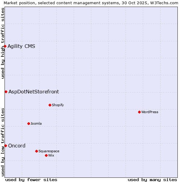 Market position of AspDotNetStorefront vs. Oncord vs. Agility CMS