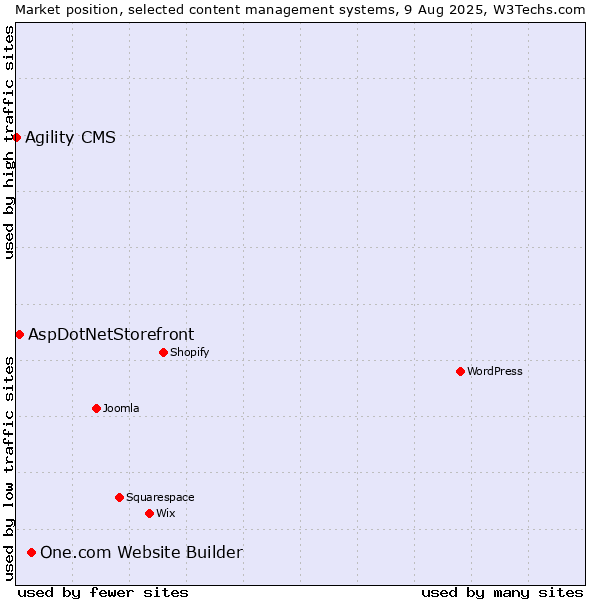 Market position of One.com Website Builder vs. AspDotNetStorefront vs. Agility CMS