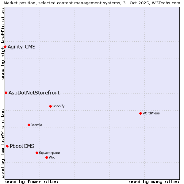 Market position of PbootCMS vs. AspDotNetStorefront vs. Agility CMS