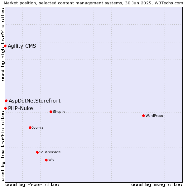 Market position of AspDotNetStorefront vs. PHP-Nuke vs. Agility CMS