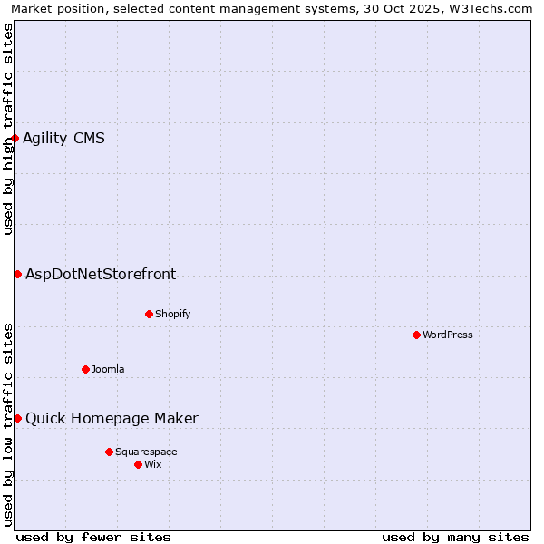 Market position of Quick Homepage Maker vs. AspDotNetStorefront vs. Agility CMS