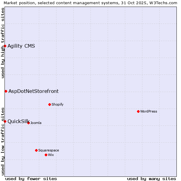 Market position of AspDotNetStorefront vs. Agility CMS vs. QuickSilk