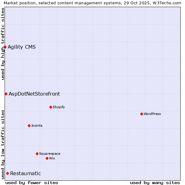 Market position of Restaumatic vs. AspDotNetStorefront vs. Agility CMS