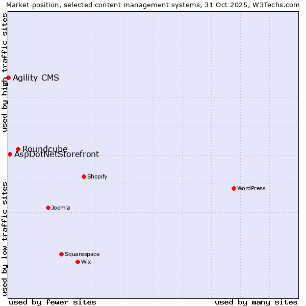 Market position of Roundcube vs. AspDotNetStorefront vs. Agility CMS
