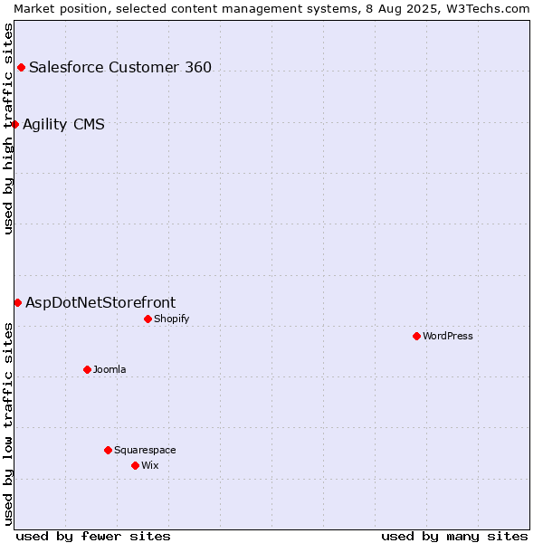 Market position of Salesforce Customer 360 vs. AspDotNetStorefront vs. Agility CMS