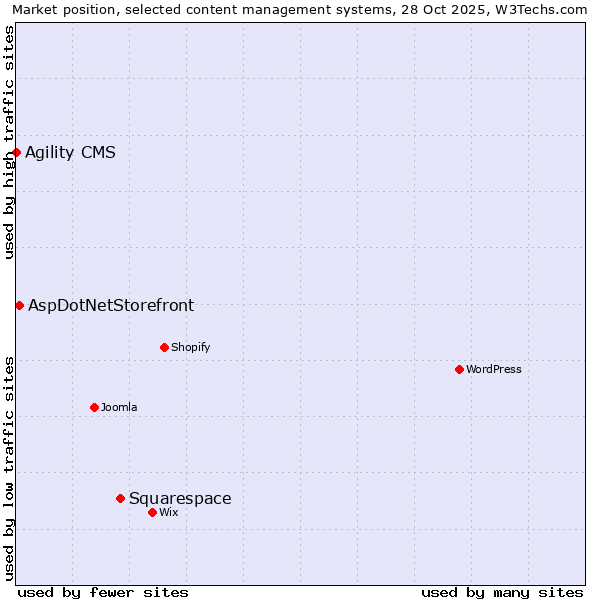 Market position of Squarespace vs. AspDotNetStorefront vs. Agility CMS