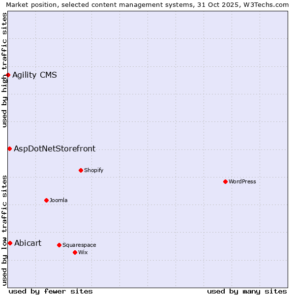 Market position of Abicart vs. AspDotNetStorefront vs. Agility CMS