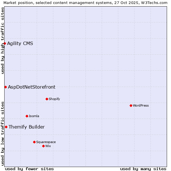 Market position of Themify Builder vs. AspDotNetStorefront vs. Agility CMS