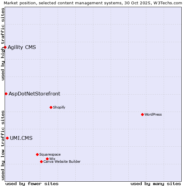 Market position of UMI.CMS vs. AspDotNetStorefront vs. Agility CMS