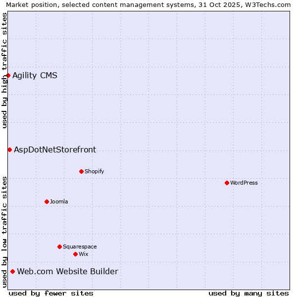 Market position of Web.com Website Builder vs. AspDotNetStorefront vs. Agility CMS