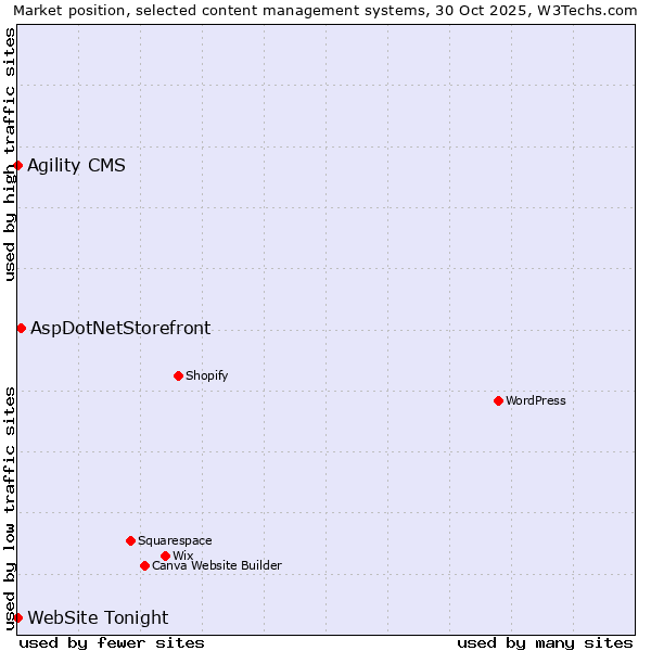Market position of AspDotNetStorefront vs. Agility CMS vs. WebSite Tonight
