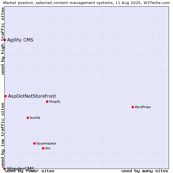 Market position of AspDotNetStorefront vs. Agility CMS vs. WonderCMS