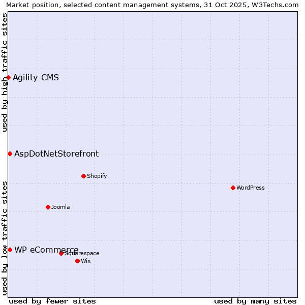Market position of AspDotNetStorefront vs. WP eCommerce vs. Agility CMS