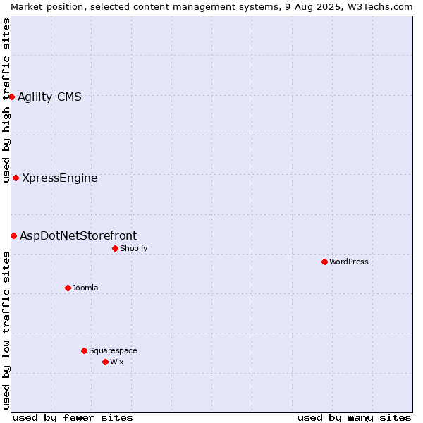 Market position of XpressEngine vs. AspDotNetStorefront vs. Agility CMS
