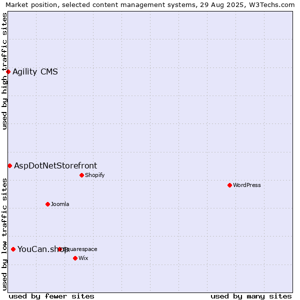 Market position of YouCan.shop vs. AspDotNetStorefront vs. Agility CMS