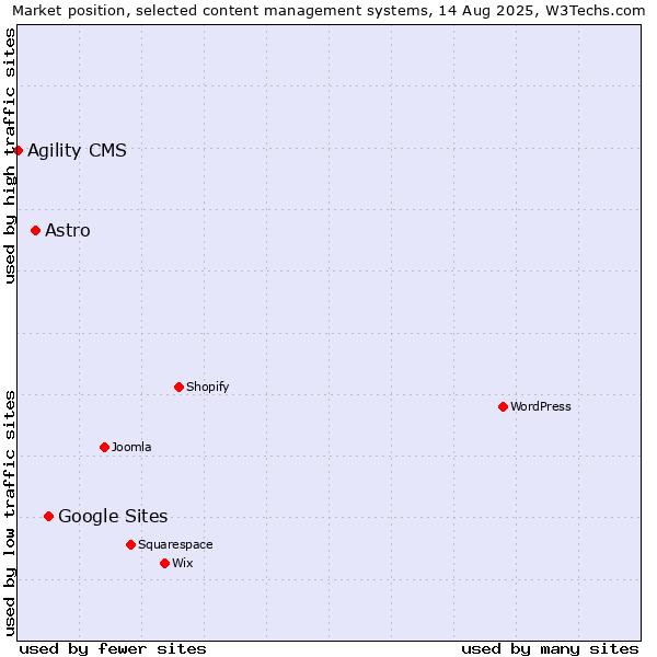 Market position of Google Sites vs. Astro vs. Agility CMS