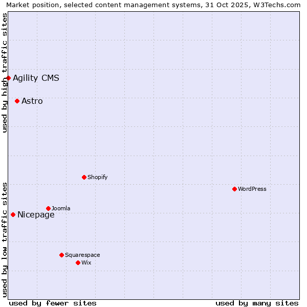Market position of Astro vs. Nicepage vs. Agility CMS