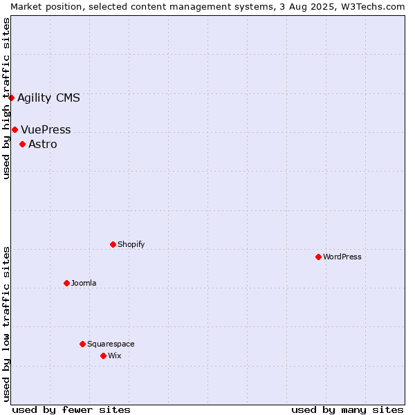 Market position of Astro vs. VuePress vs. Agility CMS