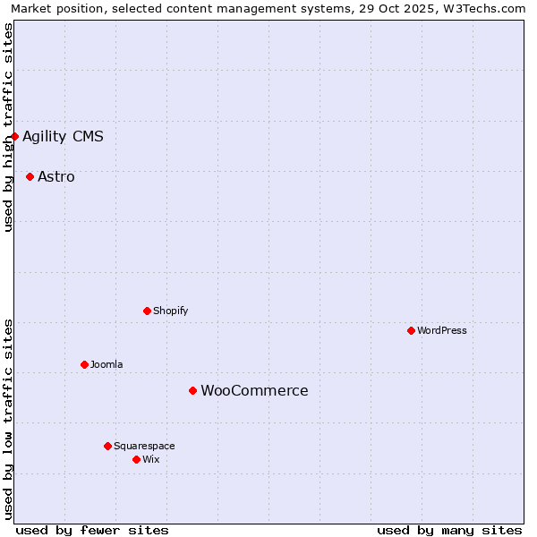 Market position of WooCommerce vs. Astro vs. Agility CMS