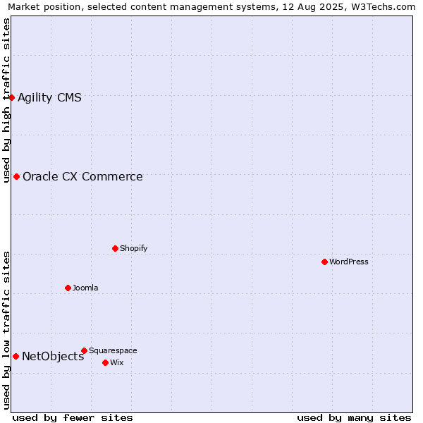 Market position of Oracle CX Commerce vs. NetObjects vs. Agility CMS