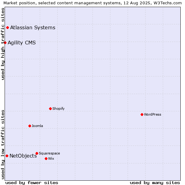 Market position of Atlassian Systems vs. NetObjects vs. Agility CMS