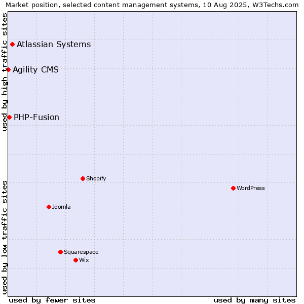 Market position of Atlassian Systems vs. PHP-Fusion vs. Agility CMS