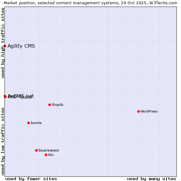 Market position of PHP-Nuke vs. Agility CMS vs. AxCMS.net