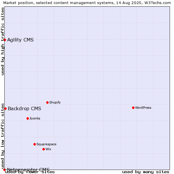 Market position of Backdrop CMS vs. Agility CMS vs. Netgenerator CMS