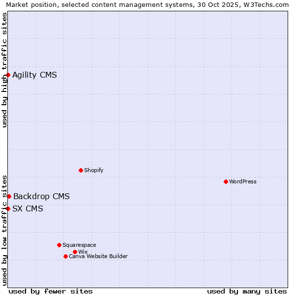 Market position of Backdrop CMS vs. Agility CMS vs. SX CMS