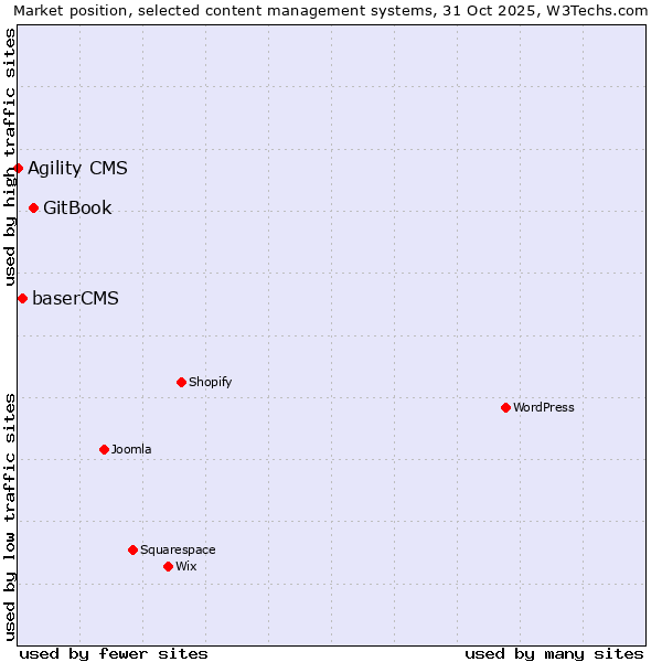 Market position of GitBook vs. baserCMS vs. Agility CMS