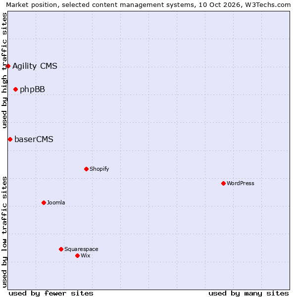 Market position of phpBB vs. baserCMS vs. Agility CMS
