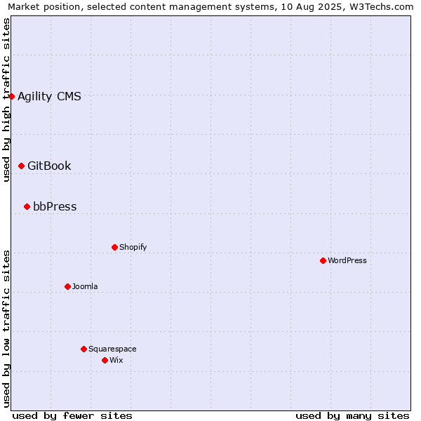 Market position of bbPress vs. GitBook vs. Agility CMS