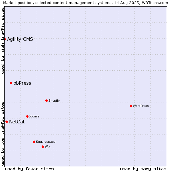 Market position of bbPress vs. NetCat vs. Agility CMS