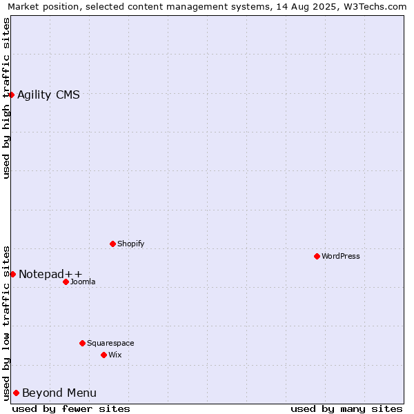 Market position of Beyond Menu vs. Notepad++ vs. Agility CMS
