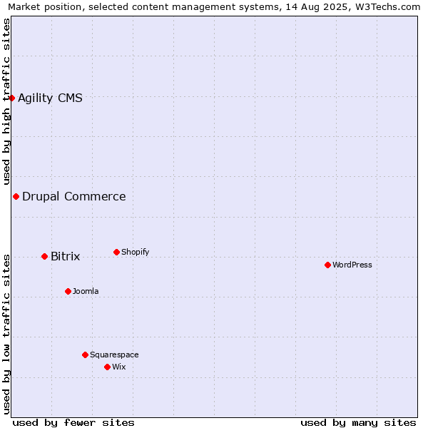 Market position of Bitrix vs. Drupal Commerce vs. Agility CMS
