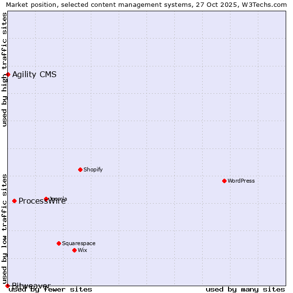Market position of ProcessWire vs. Agility CMS vs. Bitweaver