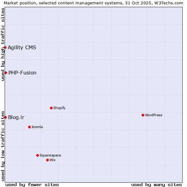 Market position of PHP-Fusion vs. Blog.ir vs. Agility CMS