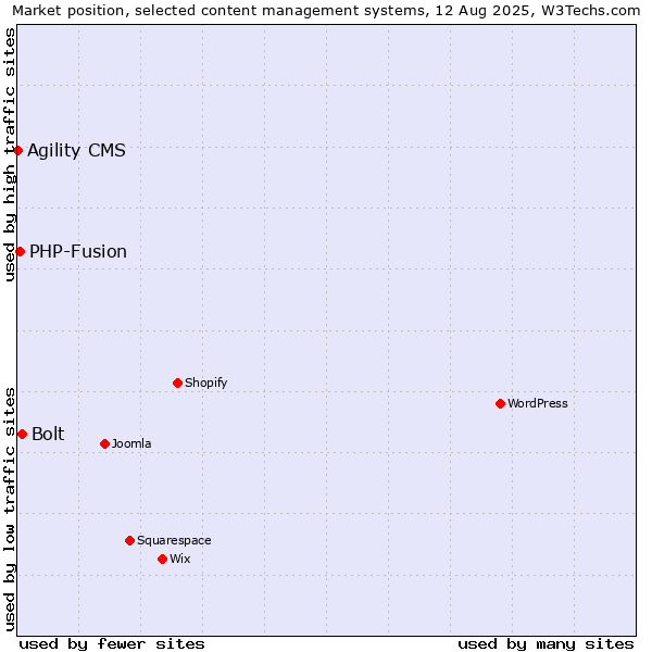 Market position of Bolt vs. PHP-Fusion vs. Agility CMS